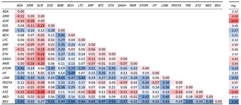 回顾 2019 主流加密资产相关性：ETH 最高，ATOM 最低