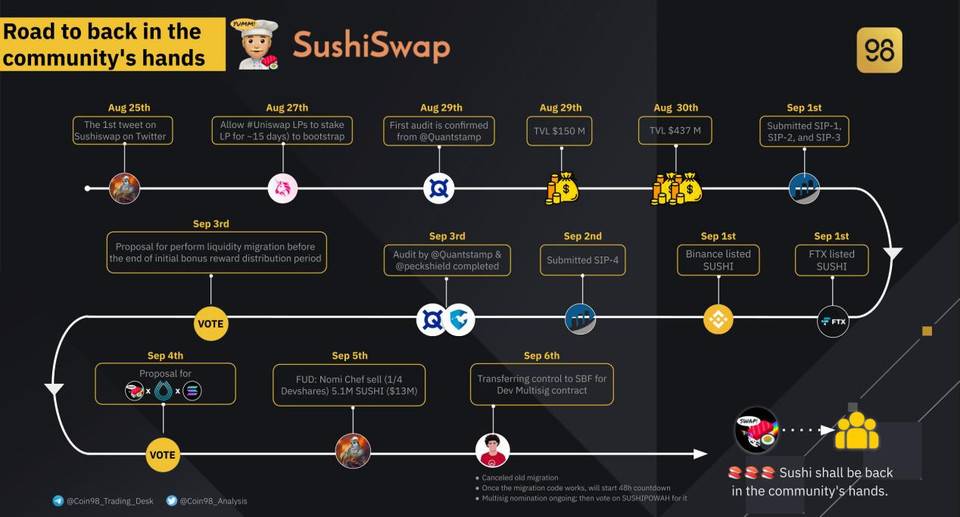 SushiSwap 分叉厨师，提着刀悄悄的来了