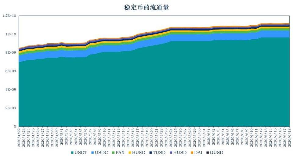 稳定币一周动向 | USDT 在 Compound 借贷量大增，近 13 次增发皆来自 Tron