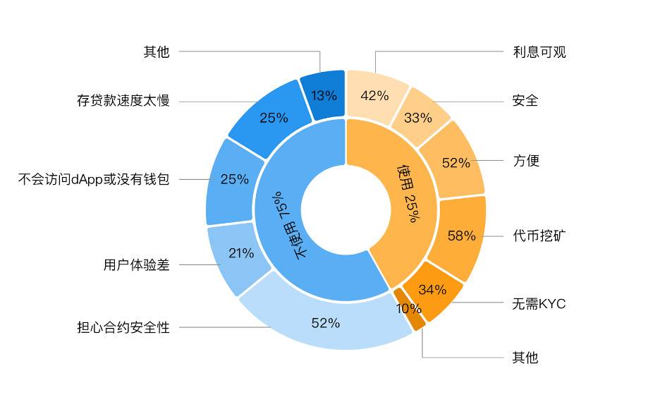 中外 DeFi 用户有何差异？我们划出了这 700 余份问卷回答的亮点