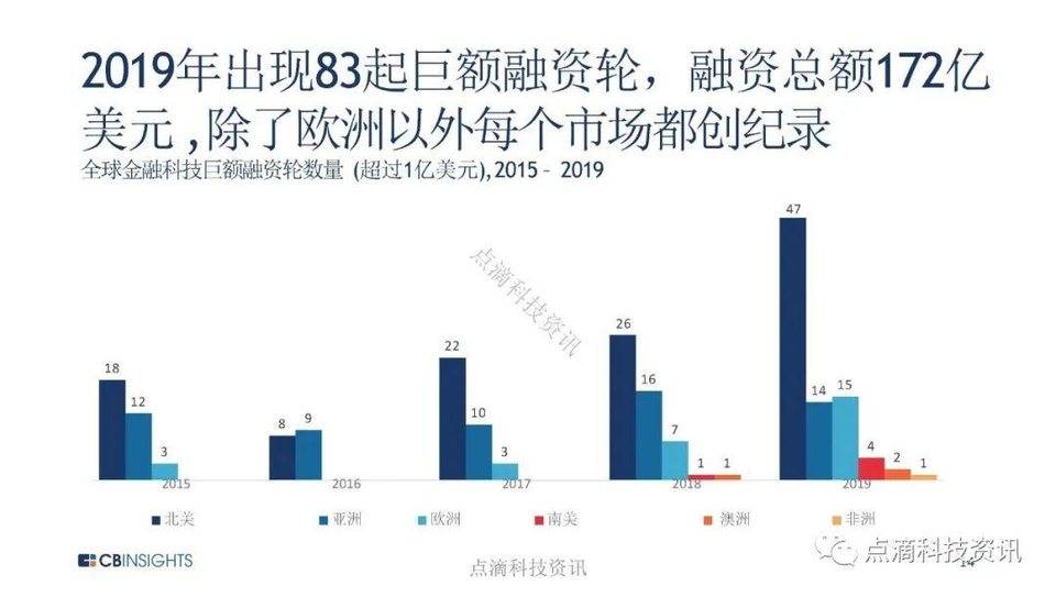 CB Insights：全球金融科技投资进入转折点，机构投资者加大加密货币试点力度