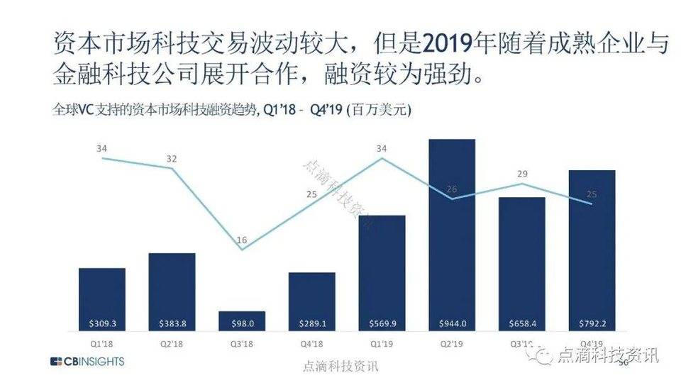 CB Insights：全球金融科技投资进入转折点，机构投资者加大加密货币试点力度