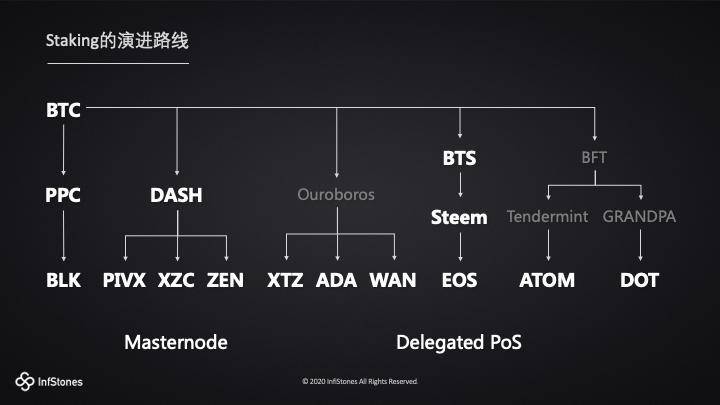 图解以太坊 2.0 Staking 模式、特性与机遇