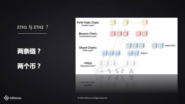 图解以太坊 2.0 Staking 模式、特性与机遇