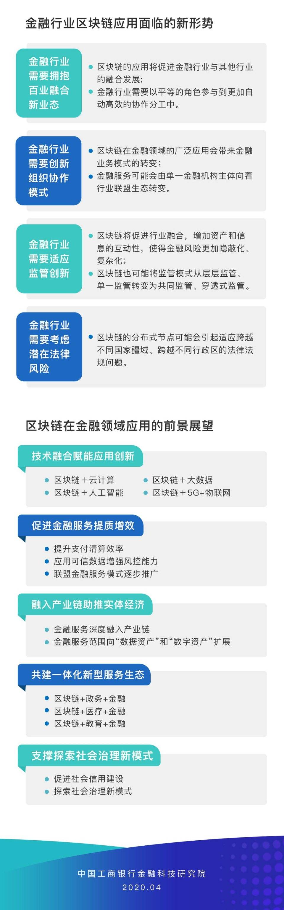 速览工行区块链金融应用发展白皮书核心看点