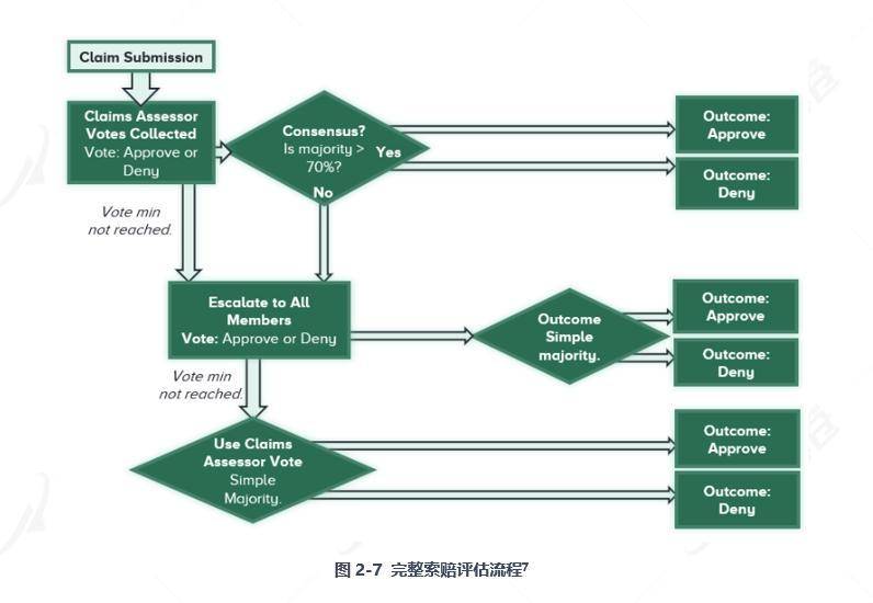 全面读懂 DeFi 保险龙头 Nexus Mutual：业务模式、团队与代币经济学