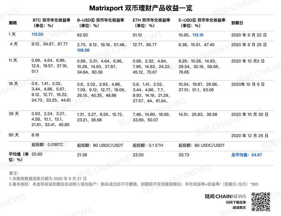 全面解析 CeFi 双币理财：理财与期权结合的风险对冲方法