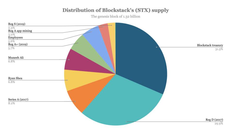 通胀率达 470％，Blockstack 上所后为何跌了三成？