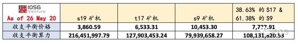 从挖矿经济学解读减半后矿工比特币定价权演变