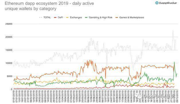 DappRadar：2019 年以太坊生态 DApp 活跃度依然遥遥领先