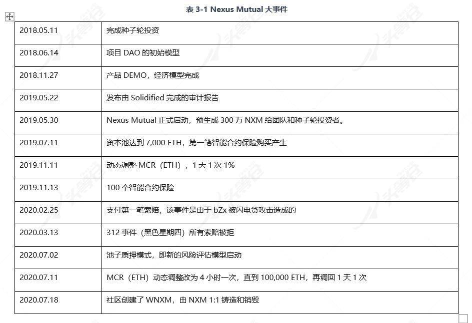 全面读懂 DeFi 保险龙头 Nexus Mutual：业务模式、团队与代币经济学