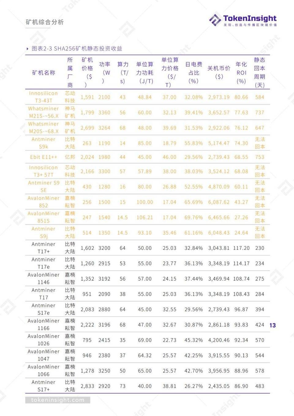 2019Q3 区块链矿业研究报告 | TokenInsight