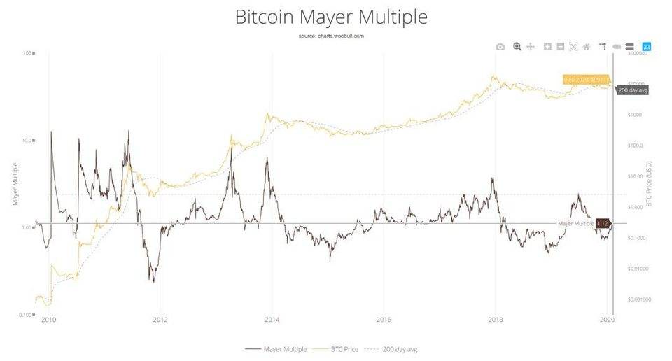 No.92| 跨越 2020：BTC 基本面分析