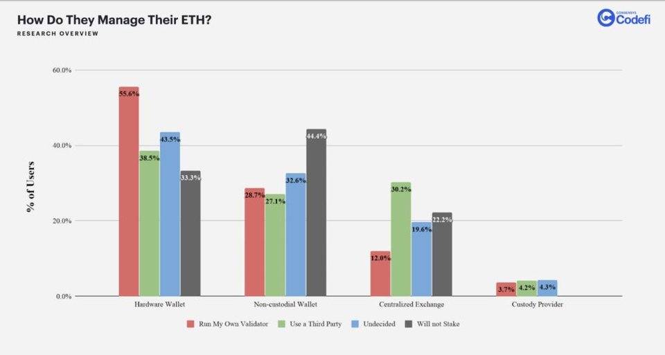 ConsenSys 调研了 ETH 2.0 的潜在矿工，287 份问卷透露了哪些信息？