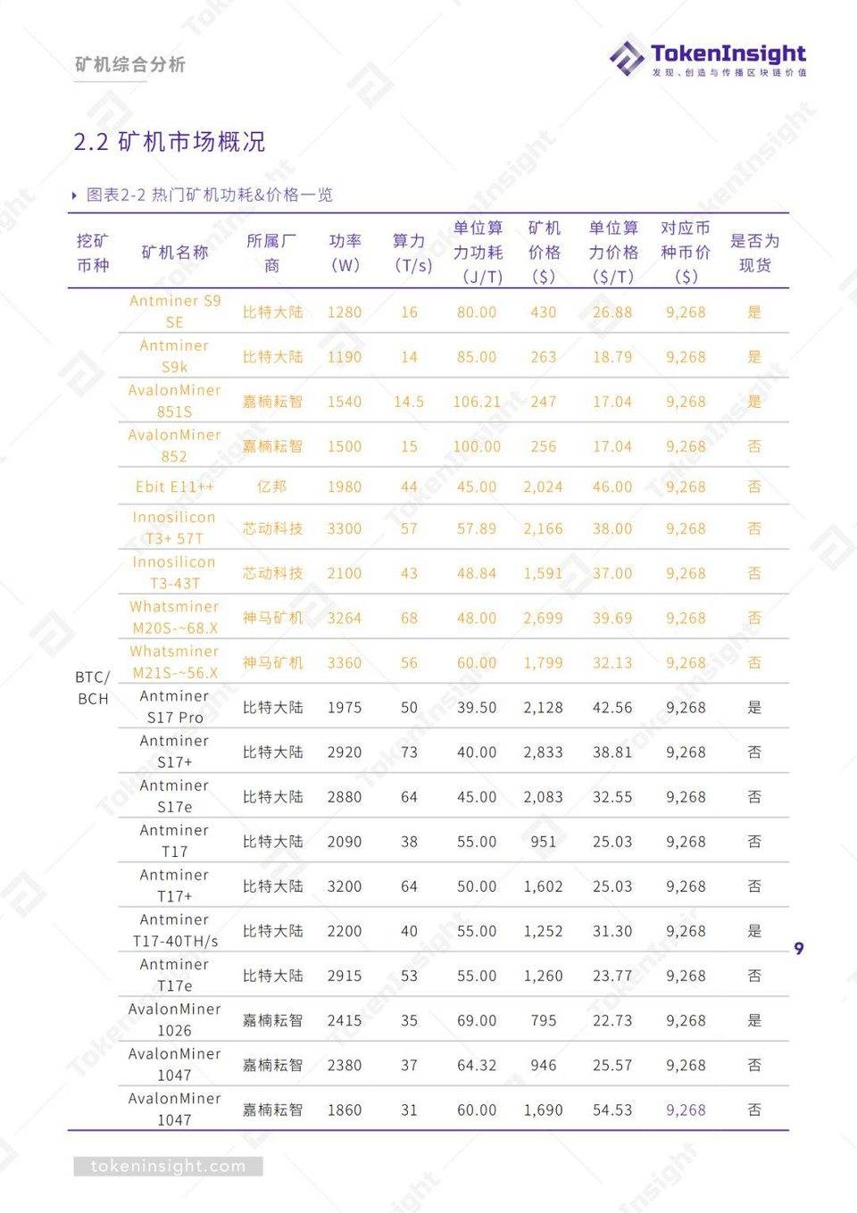 2019Q3 区块链矿业研究报告 | TokenInsight