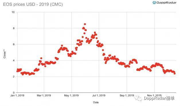 DappRadar：2019 年以太坊生态 DApp 活跃度依然遥遥领先