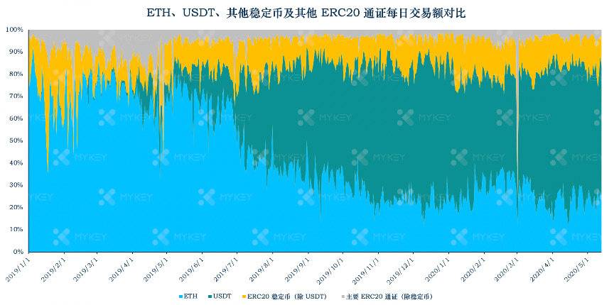 稳定币一周动向｜以太坊上 USDT 交易活跃超 ETH，USDT 向高性能公链溢出