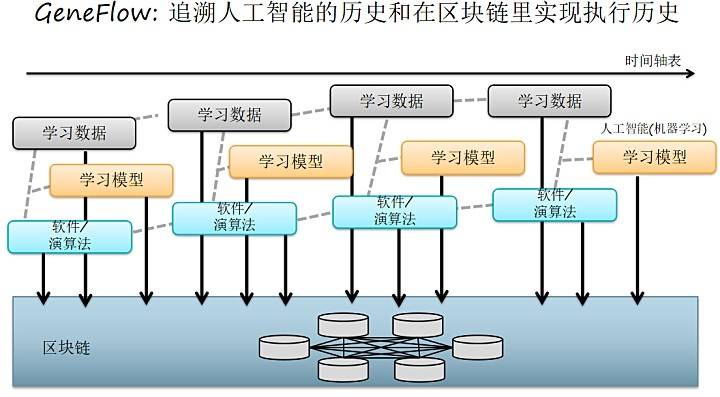 AI 真的可以信赖吗？它真的安全吗？区块链或许是救命稻草