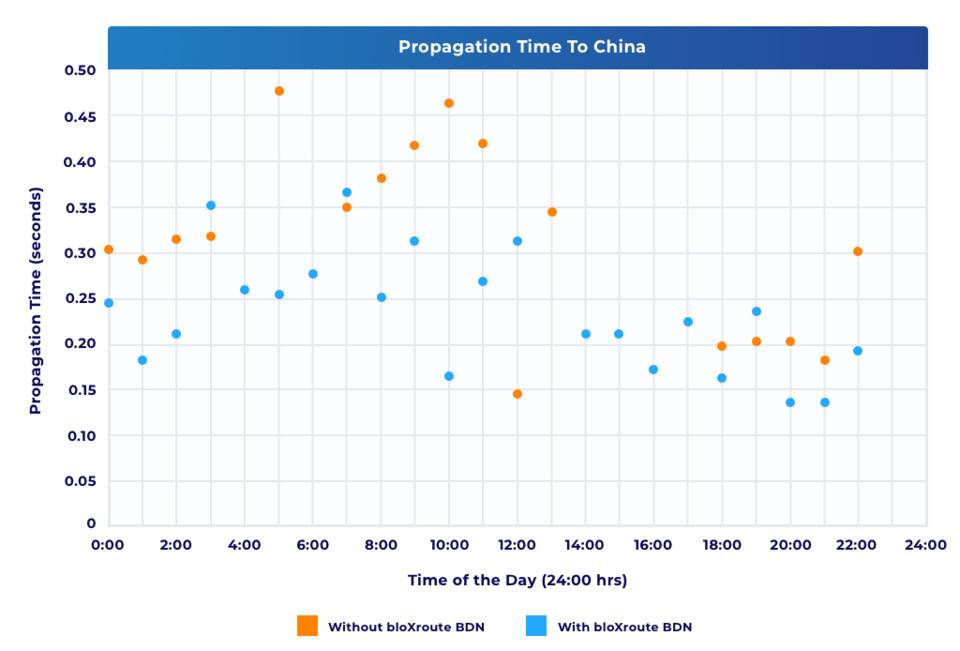 波思路以太坊测试，使用其 BDN 时区块广播提速幅度 25%