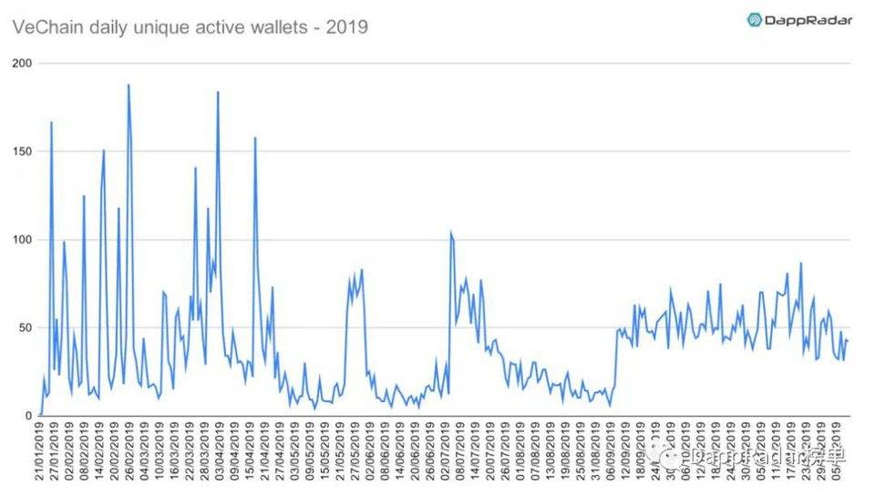 DappRadar：2019 年以太坊生态 DApp 活跃度依然遥遥领先