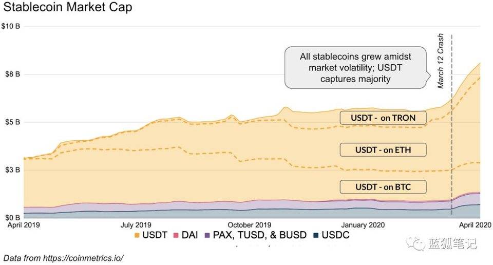 Coinbase：解读近期借贷与 DeFi 市场崩溃及后续影响