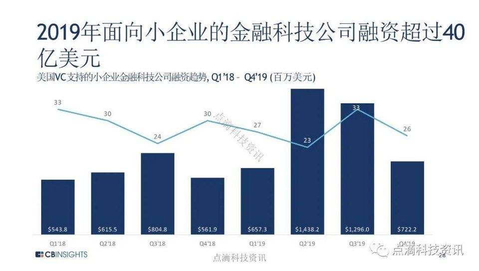 CB Insights：全球金融科技投资进入转折点，机构投资者加大加密货币试点力度