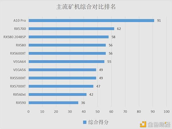 以太坊矿机之间的较量，以太坊手机算力挖矿收益看看如何？