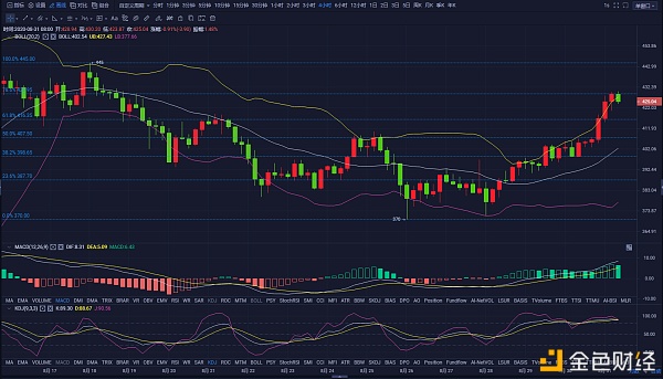 8.31比特币及以太坊逐步区间上移，日内建议震荡回调再看新高
