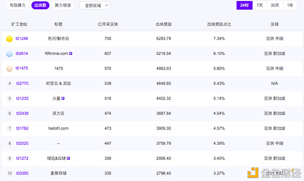 Filecoin大矿工测试高热，投资人急得晚上睡不着觉