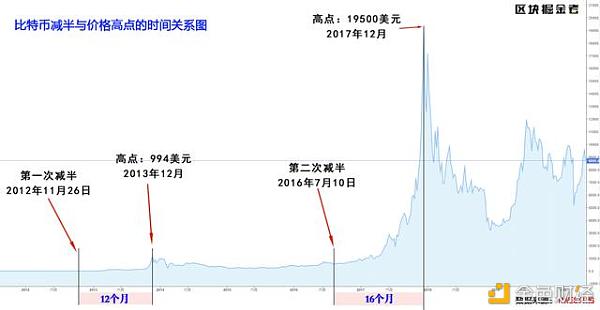 比特币完成第三次减半，一文读懂比特币减半的前世今生