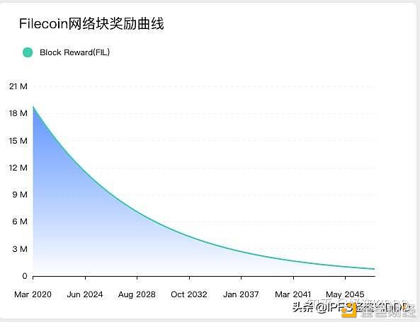 Filecoin为什么要挖头矿？收益差10倍？