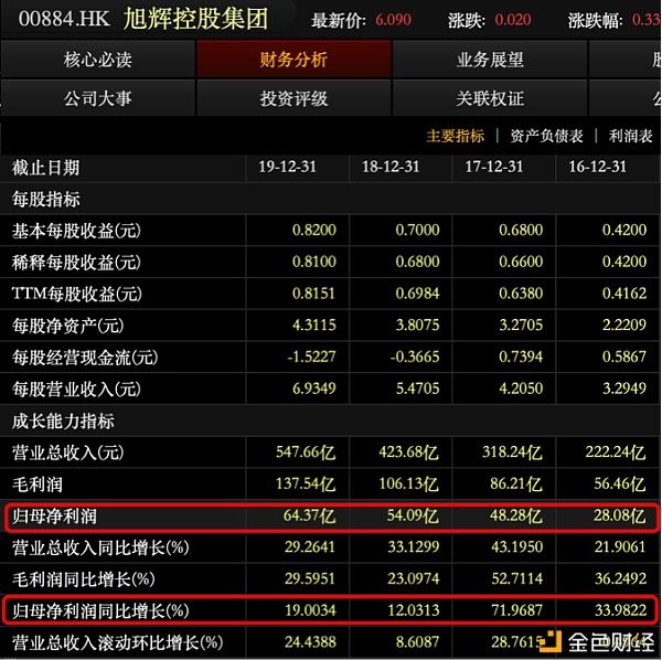 旭辉控股半年报神迹：负债规模增加，净负债率却降至63.2%