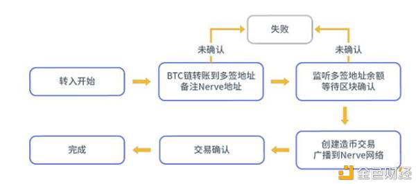 DeFi创新接连不断，异构跨链试图重塑行业生态 |链捕手