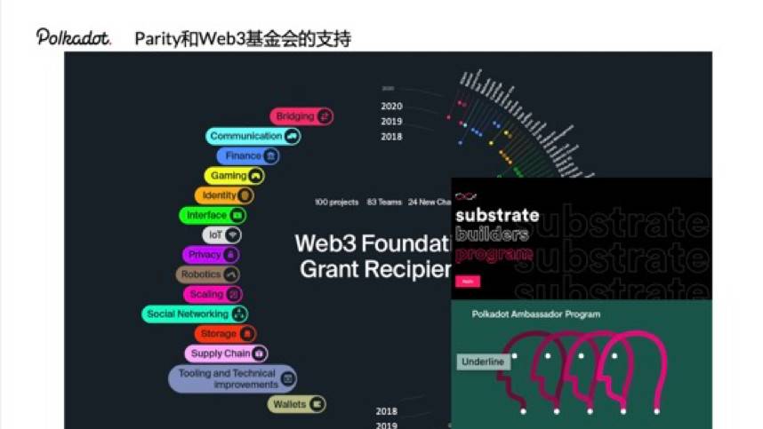 Parity 贾瑶琪技术详解如何基于波卡开发区块链项目