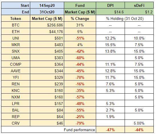 图解四支 DeFi 基金市场表现：分散投资是更好的策略？