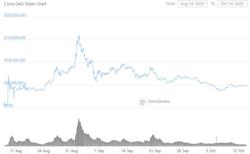 OKEx Insights：「完全摊薄价值 FDV」或在误导 DeFi 投资者