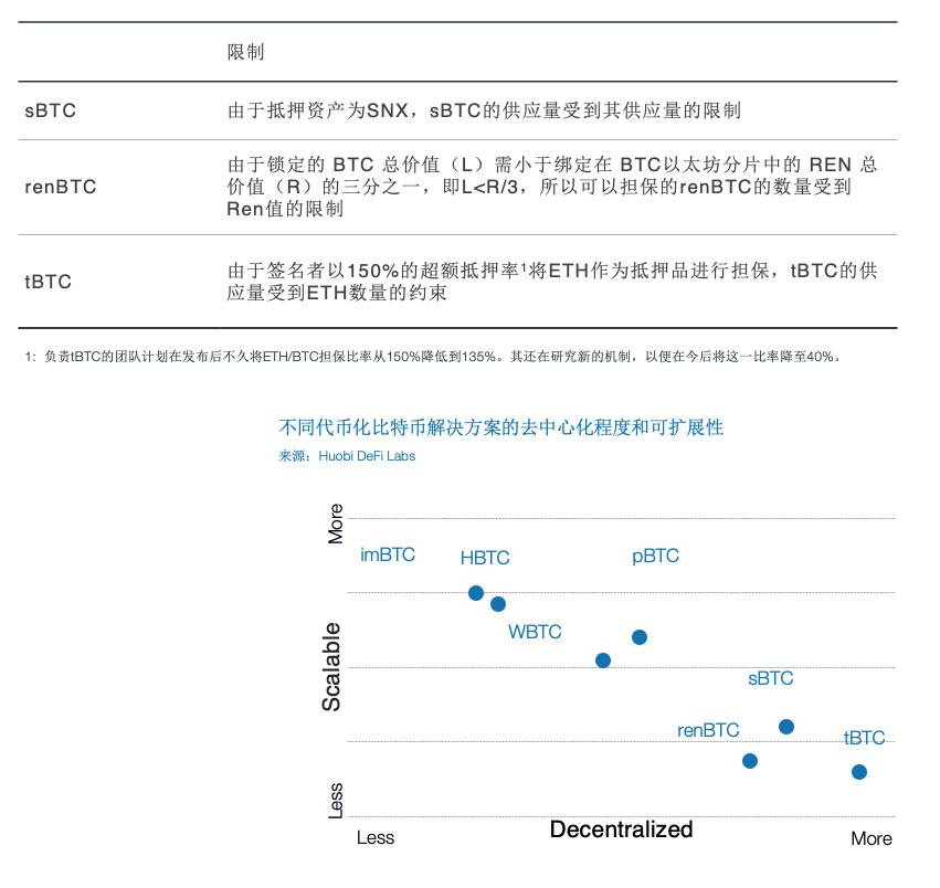 火币 DeFi Labs：全面解析以太坊 7 大代币化比特币方案