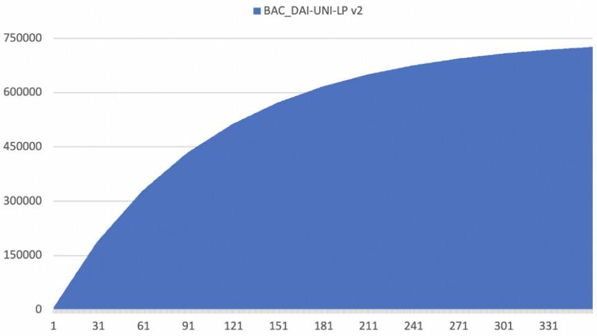 读懂刚上线的算法稳定币 Basis Cash 三种代币设计和分发方式