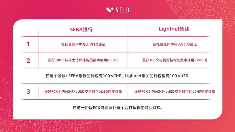 Lightnet 集团与瑞士 SEBA 银行完成 Velo 联合信用交易网络首笔在线交易