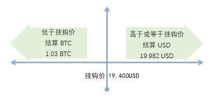 从传统期权市场谈起，探讨加密货币期权与结构化产品发展潜力