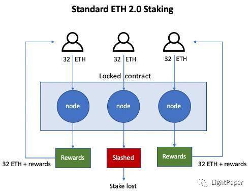 以太坊 2.0 起航，了解 Staking 机制和参与方式