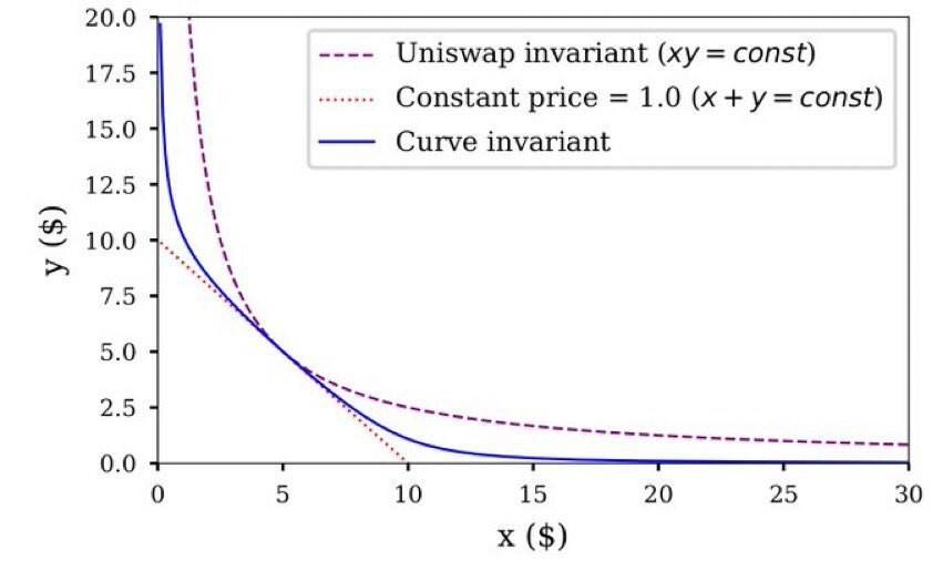 简析 DeFi 恒定函数做市商 CFMM 的曲率权衡