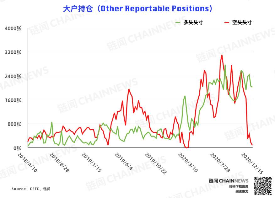 | CFTC COT 比特币持仓周报