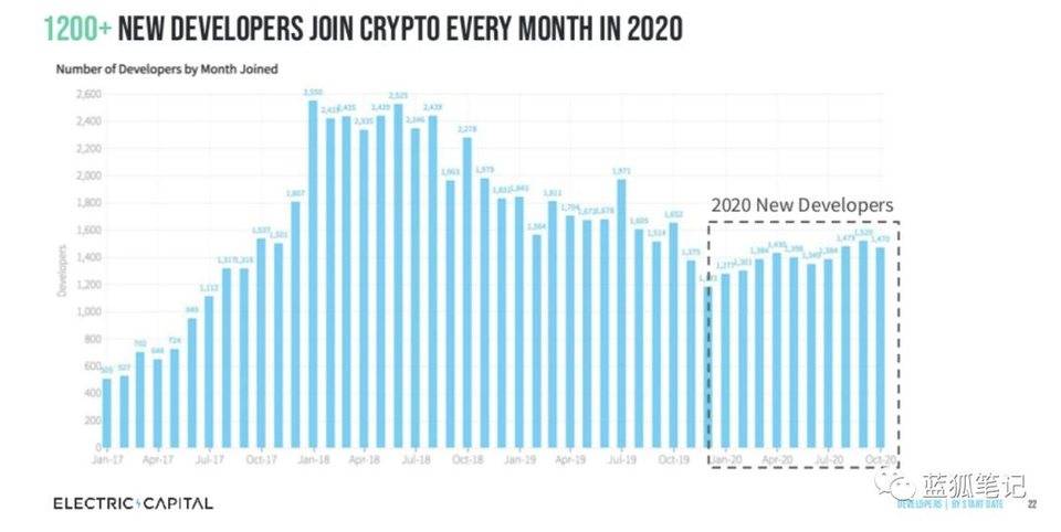 图解加密领域开发者流向：以太坊最受青睐，DeFi 增长最快