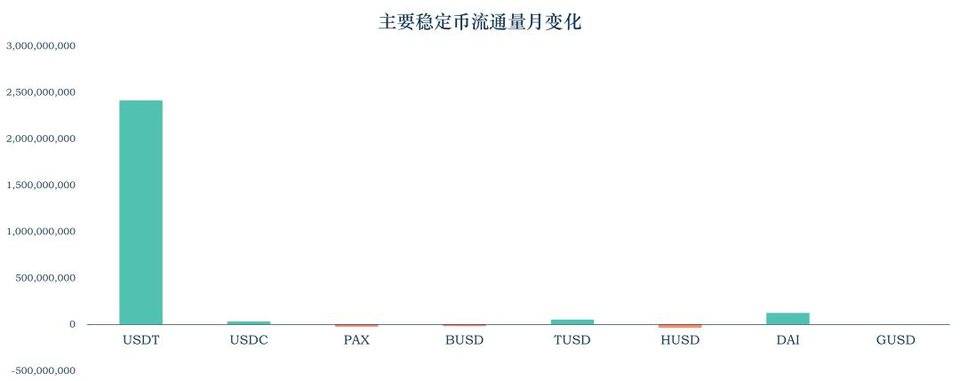 稳定币 11 月动向：DAI 供应量破 10 亿， Libra 或最早下个月问世