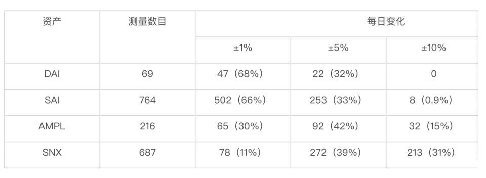 深入分析 DeFi 协议预言机设计：Compound、Maker、Ampleforth 与 Synthetix