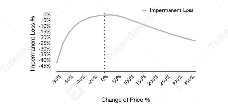 关于 AMM 解决滑点、无常损失问题的新认知 | TokenInsight