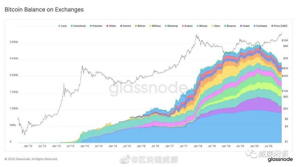 比特币链上数据洞察：矿工偏好囤币，真实流通仅 12%