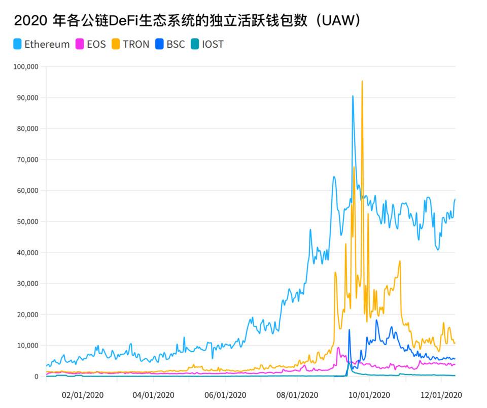 DappRadar 年度报告：一览 2020 DApp 生态发展与挑战