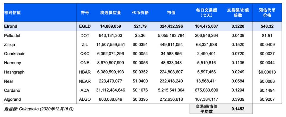 Picolo Research：全面解析高性能公链 Elrond 生态发展与市值潜力